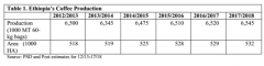 2017埃塞俄比亞咖啡年度報告