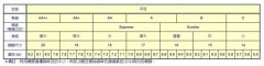 咖啡生豆評定標準與分級介紹