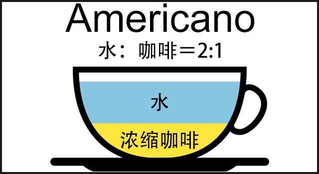 美式的做法，美式家族三種咖啡Americano、LongBlack、Lungo