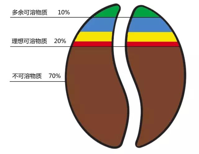 咖啡萃取率，咖啡可溶物質，萃取率及 TDS 大全