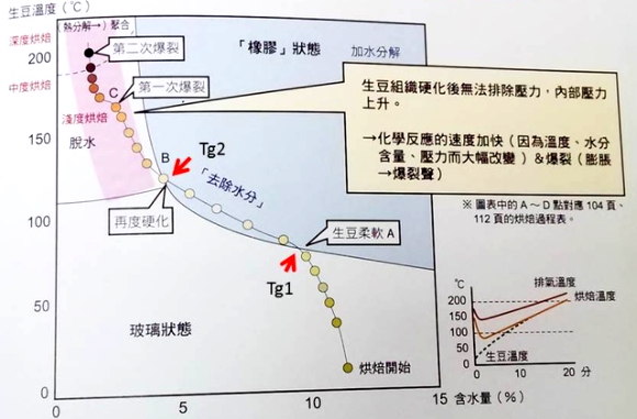 專業咖啡烘焙 | 田口護也會出錯？玻璃轉換溫度與咖啡的苦澀