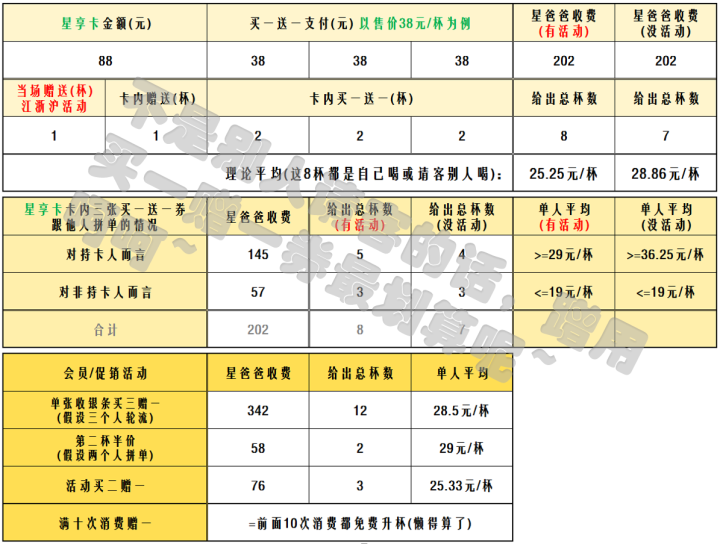 星巴克星享卡值不值得購買？