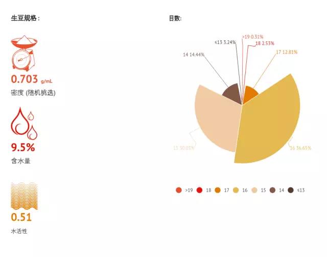 生豆檔案 | 埃塞俄比亞西達摩Chichu水洗烘焙分析衝煮分析