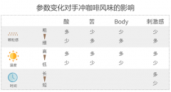 爲什麼我的手衝咖啡那麼苦/酸 一張圖讓你的咖啡會說話