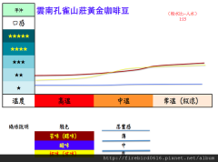 雲南咖啡豆測試：雲南孔雀山莊黃金咖啡豆雲南小粒咖啡怎麼沖泡