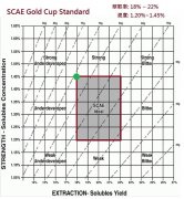 咖啡萃取公式與金盃萃取理論 | 探討萃取率與水粉比的關係