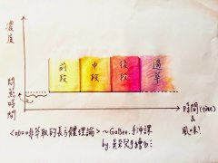 手衝咖啡萃取的長方體理論 手衝咖啡萃取原理講解