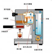 家用意式濃縮咖啡機的構造與原理 	意式濃縮咖啡是怎麼做出來的？