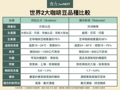 阿拉比卡咖啡豆特點-爲什麼只有阿拉比卡常用來做精品咖啡？