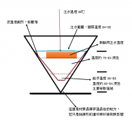 溫度萃取概論-手衝咖啡溫度與萃取的關係與變化 手沖水溫的原理