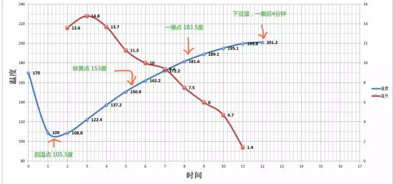  看烘焙曲線-如何判斷回溫點，一爆點？