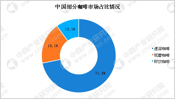 2018年中國咖啡市場數據分析及預測：速溶咖啡市場份額超70%(圖)