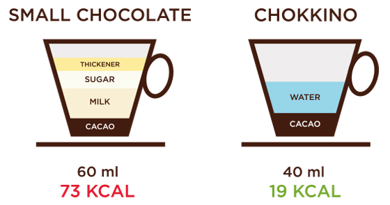 濃縮可可Chokkino 將成爲取代咖啡的飲品？