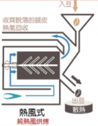 咖啡烘焙機多少錢 咖啡烘焙機熱風烘焙咖啡風味 熱風烘焙咖啡好處