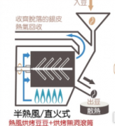 咖啡豆烘焙技術 咖啡烘焙什麼時候用半直火半熱風式烘焙機烘焙