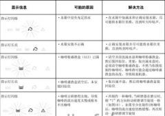 咖啡機故障燈圖解法 德龍咖啡機指示燈故障原因怎麼維修處理