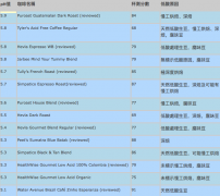 巴西天然低酸咖啡口感風味如何 標榜低酸的咖啡杯測分數介紹
