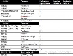 scaa咖啡分級方法介紹 六大類一級瑕疵豆怎麼分二級瑕疵豆有哪些