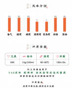 哥倫比亞櫟樹莊園瑰夏水洗咖啡風味描述 咖啡烘焙程度衝煮建議