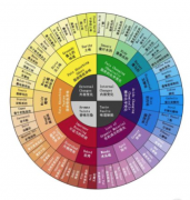 咖啡風味輪是什麼意思 咖啡品嚐步驟聞香？咖啡有幾種口味