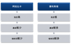 阿拉比卡與羅布斯塔咖啡豆對比區別 咖啡風味/咖啡因/價格/那個好