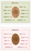 咖啡豆水洗髮酵化學特點 阿拉比卡與羅布斯塔咖啡豆物質含量的區