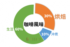 咖啡烘焙的技術祕訣五個階段 咖啡豆一爆ROR 盧貝思紅外線烘豆機