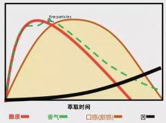 咖啡烘焙曲線是什麼 咖啡豆烘焙方法 咖啡烘焙氣流咖啡烘焙技巧